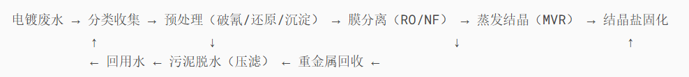 典型零排放工藝流程圖.png