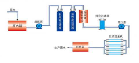 全自動單級反滲透設備工藝包括哪些？